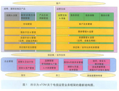 新一代电信运营支撑系统浅析 基础电信业务的智能化转型